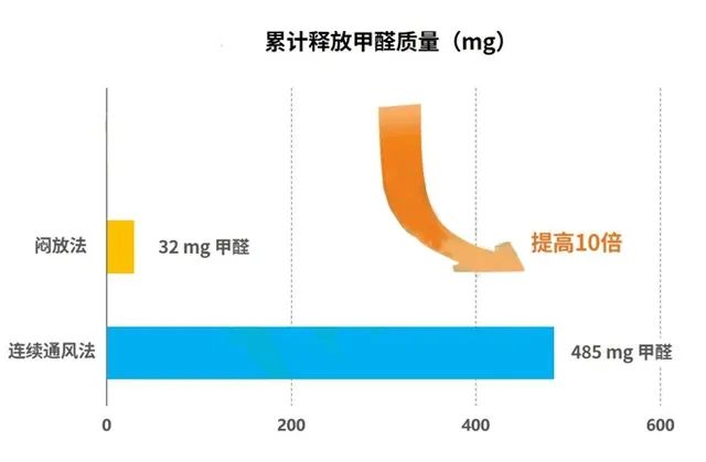 除甲醛闷放好还是一直通风好？实验结果出乎意料！